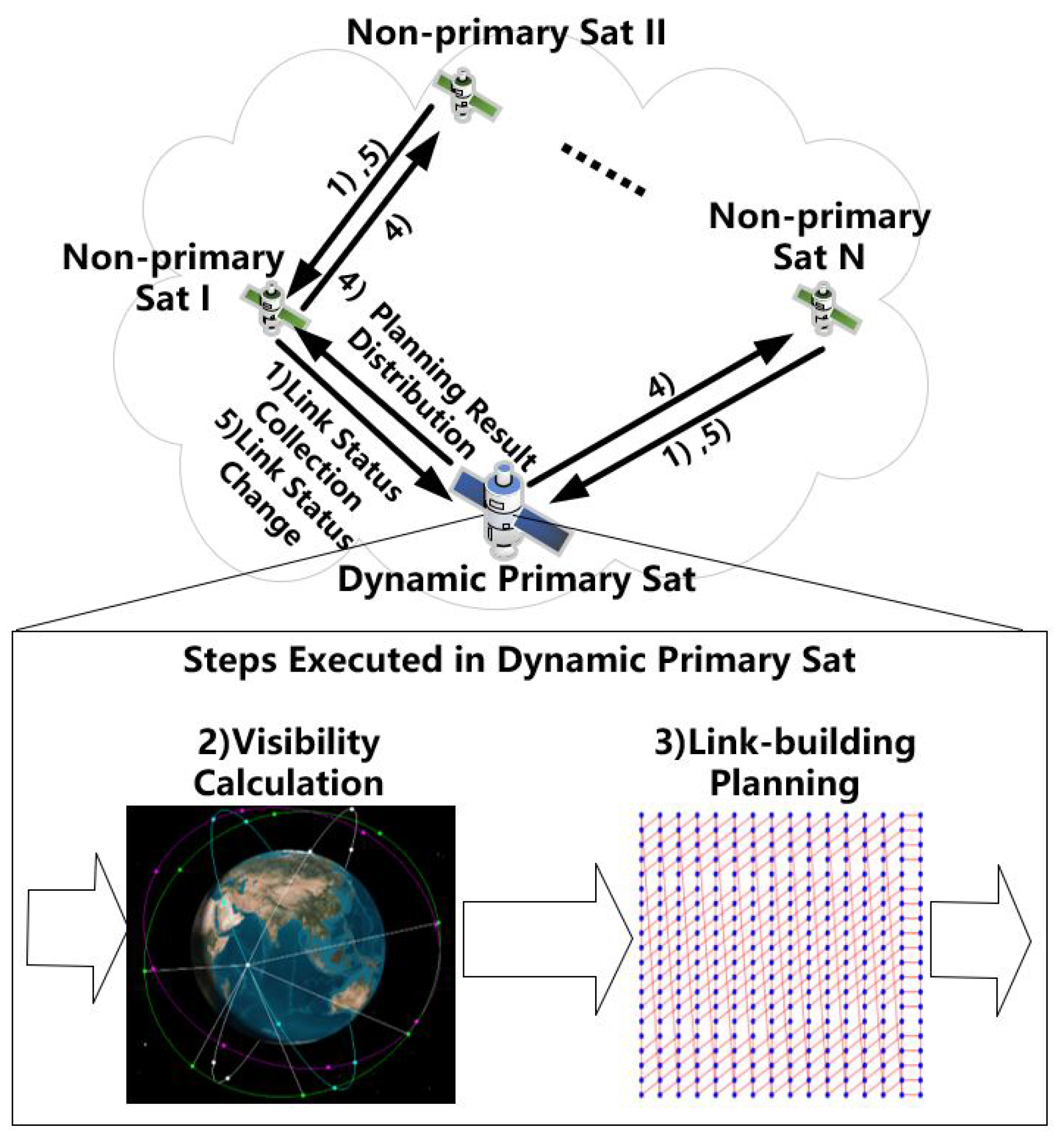 Onboard Centralized ISL-Building Planning for LEO Satellite