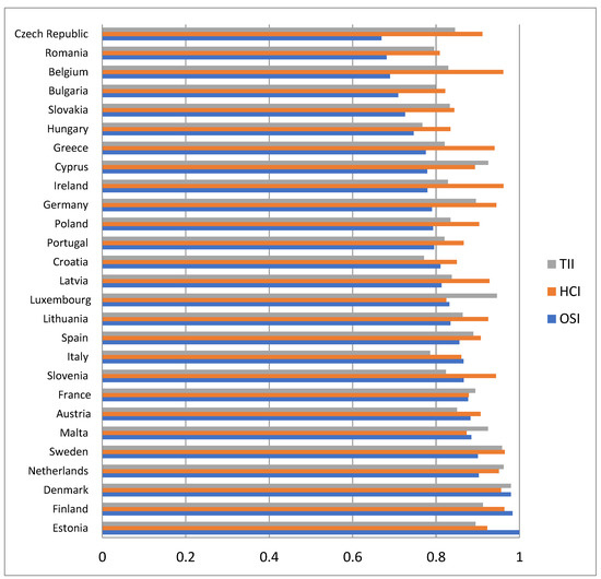 Electronics Free FullText EGovernment Development—A Key Factor in