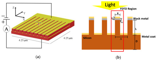 Modeling and Simulation of Si Grating Photodetector Fabricated 