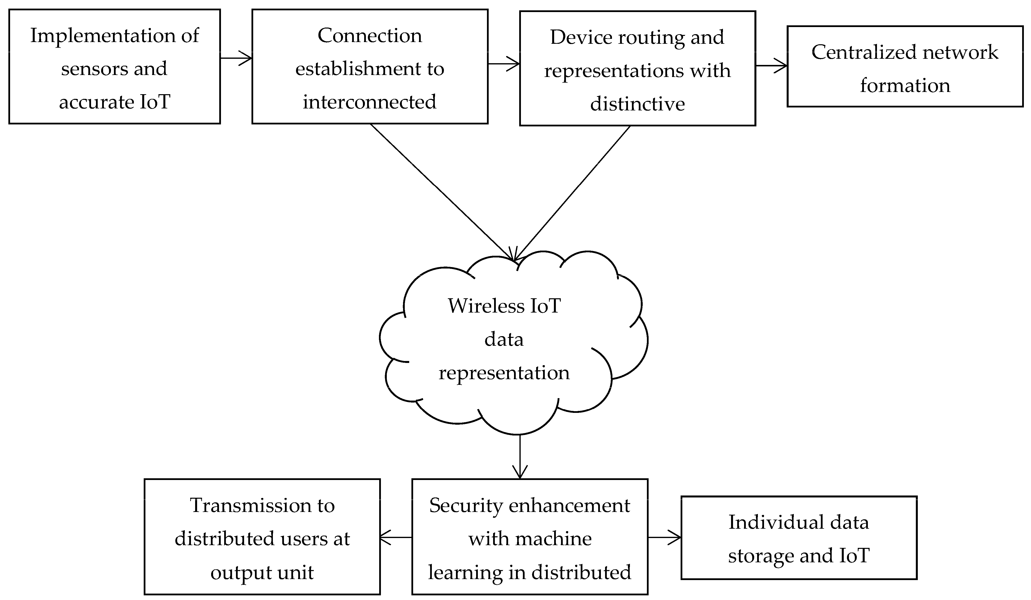Electronics 12 00747 g001 550