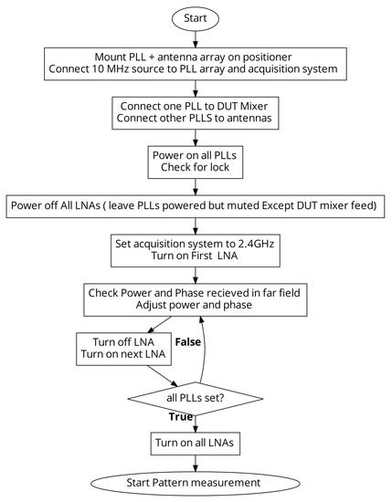 Electronics | Free Full-Text | Uniform Linear Antenna Array ...