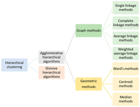 Electronics | Free Full-Text | Applications of Clustering Methods for ...