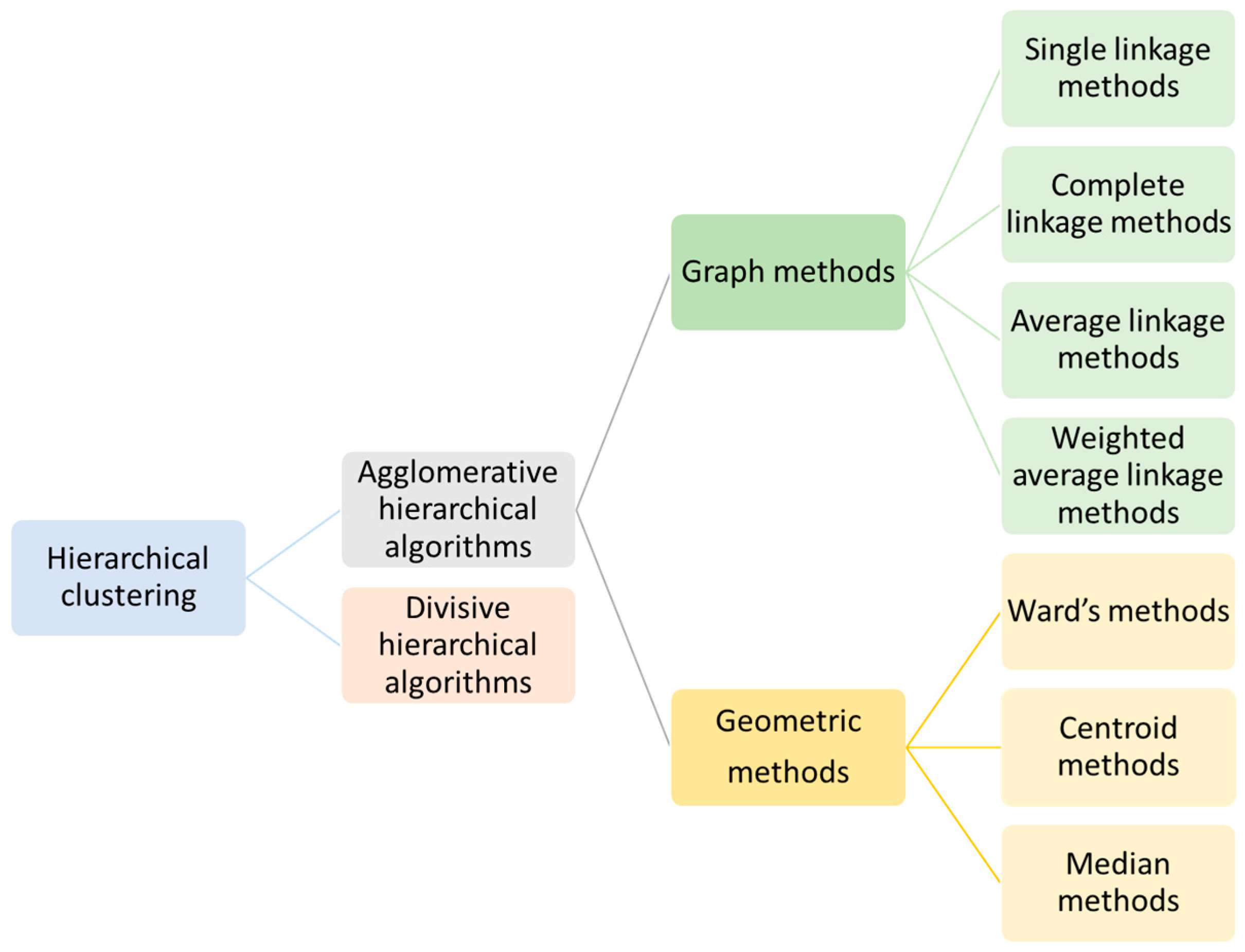 Electronics Free FullText Applications of Clustering Methods for