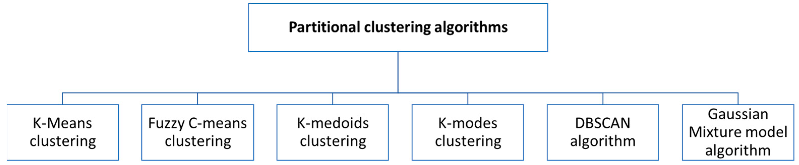 Applications of Clustering Methods for Different Aspects of Electric ...