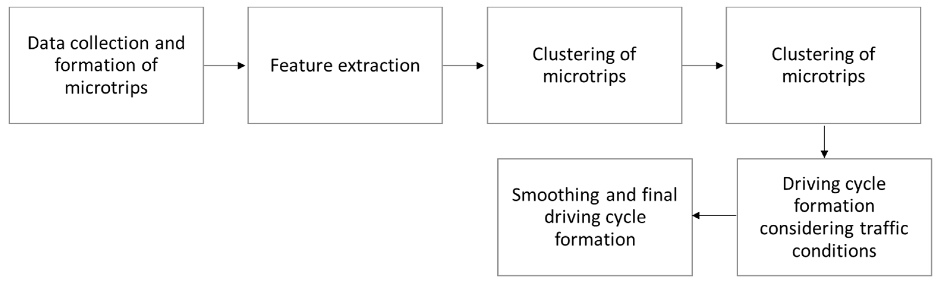 Electronics | Free Full-Text | Applications of Clustering Methods for ...