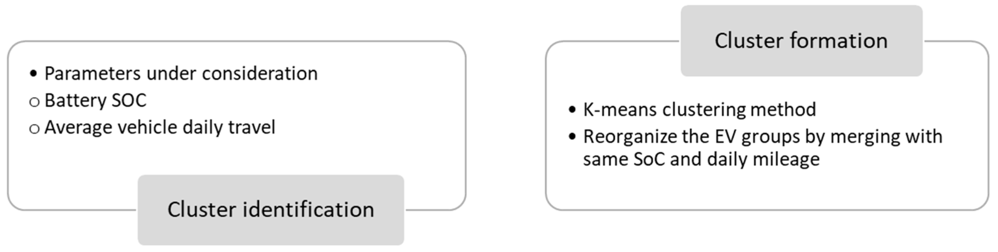 Electronics Free FullText Applications of Clustering Methods for