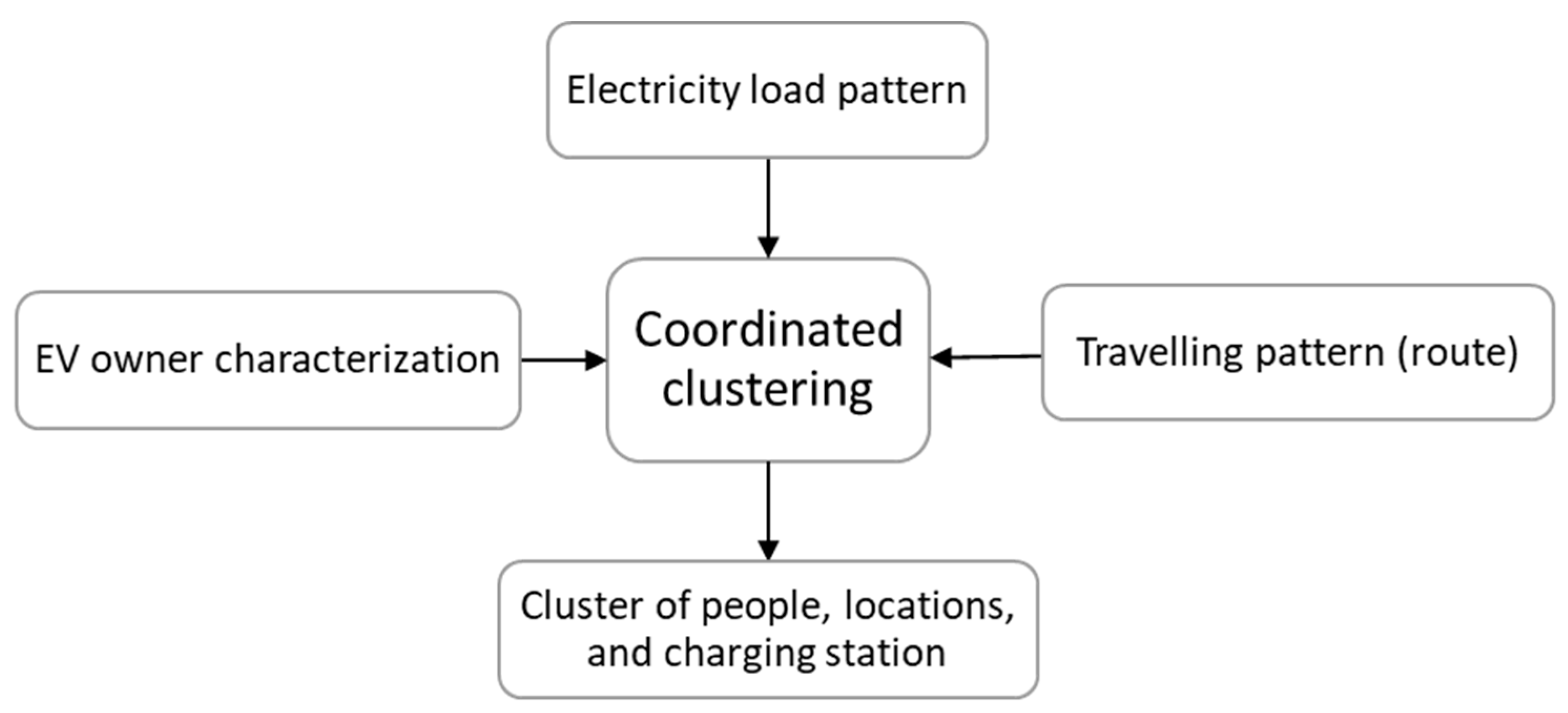 Electronics | Free Full-Text | Applications of Clustering Methods for ...