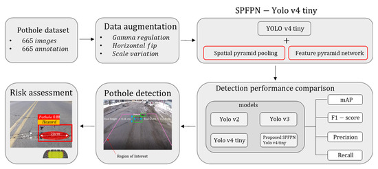 Pothole detection shop using deep learning