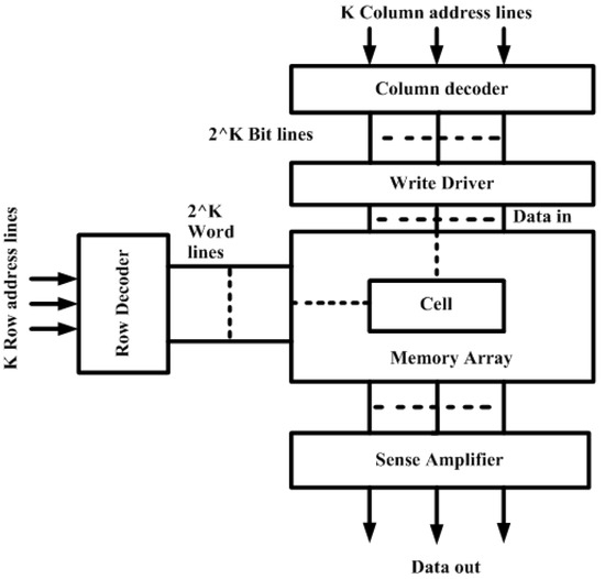 Design and Performance Analysis of 32 × 32 Memory Array SRAM for Low ...