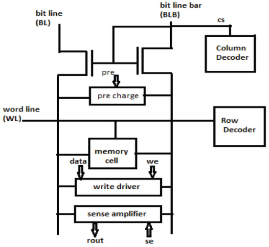 Design and Performance Analysis of 32 × 32 Memory Array SRAM for Low ...