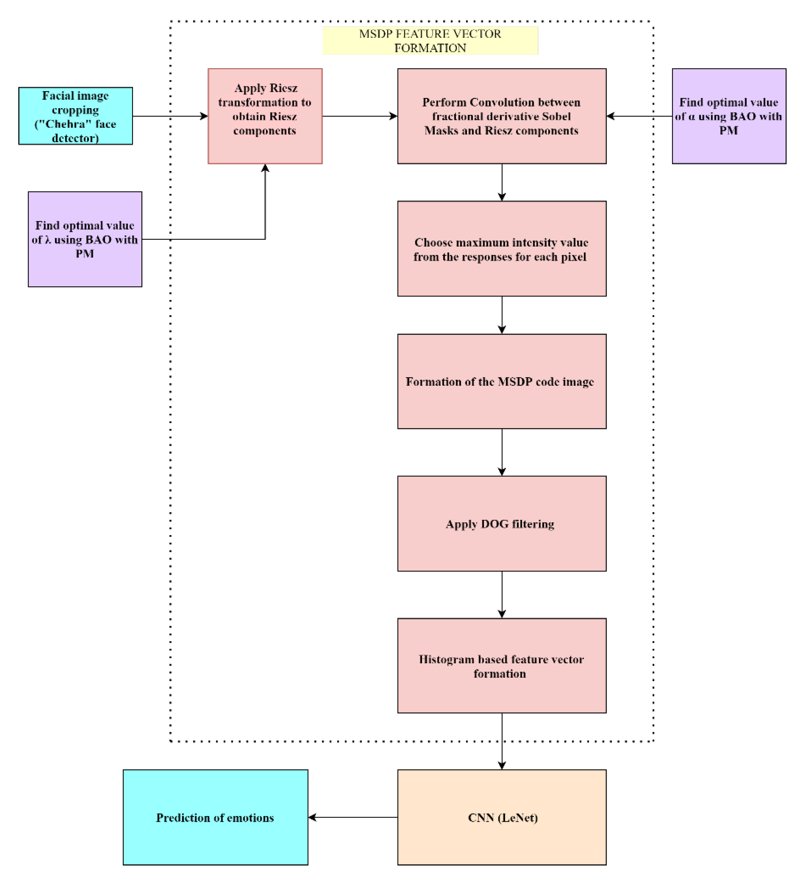 Electronics 12 00836 g002 550