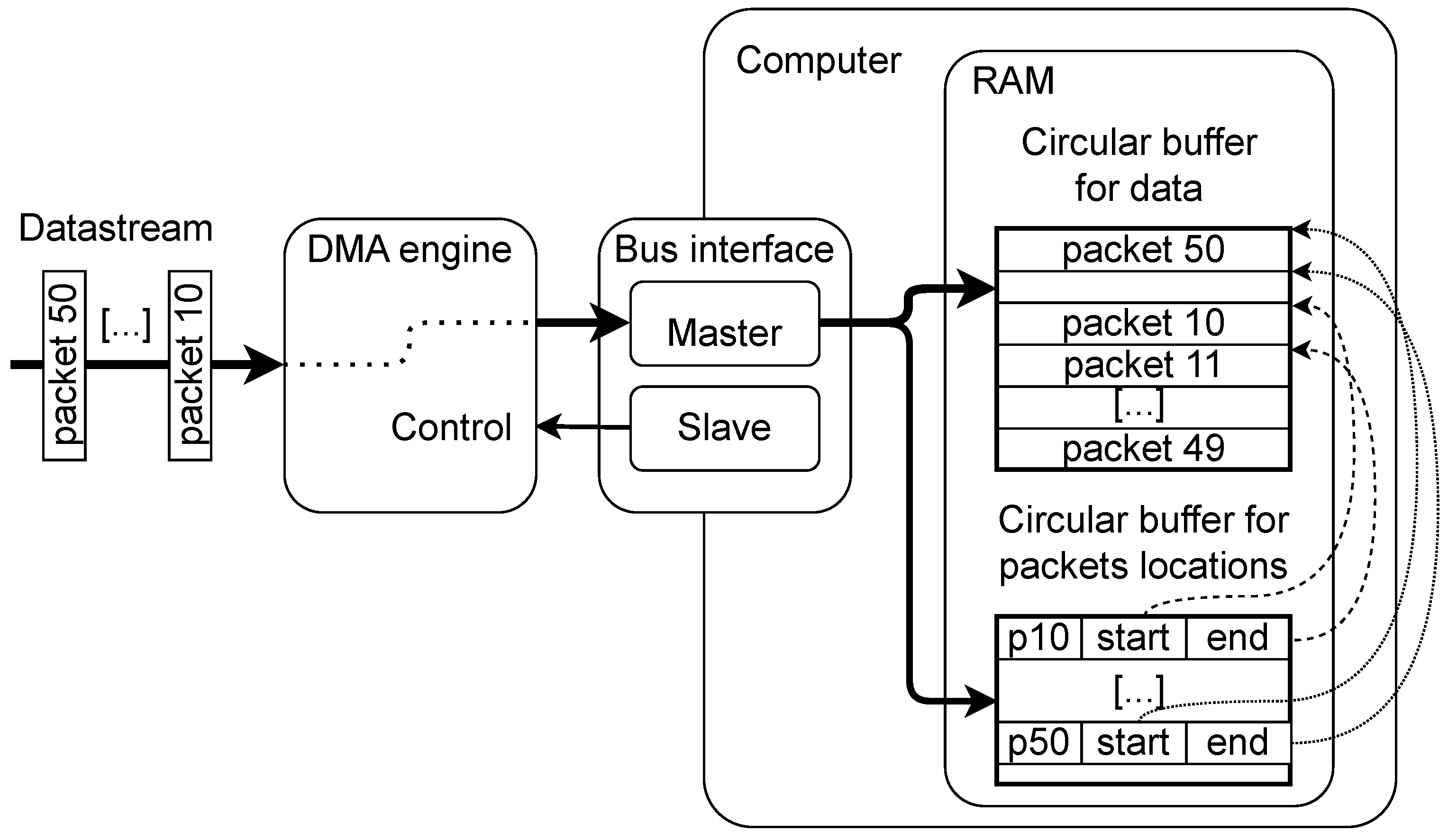 Versatile DMA Engine for HighEnergy Physics Data Acquisition