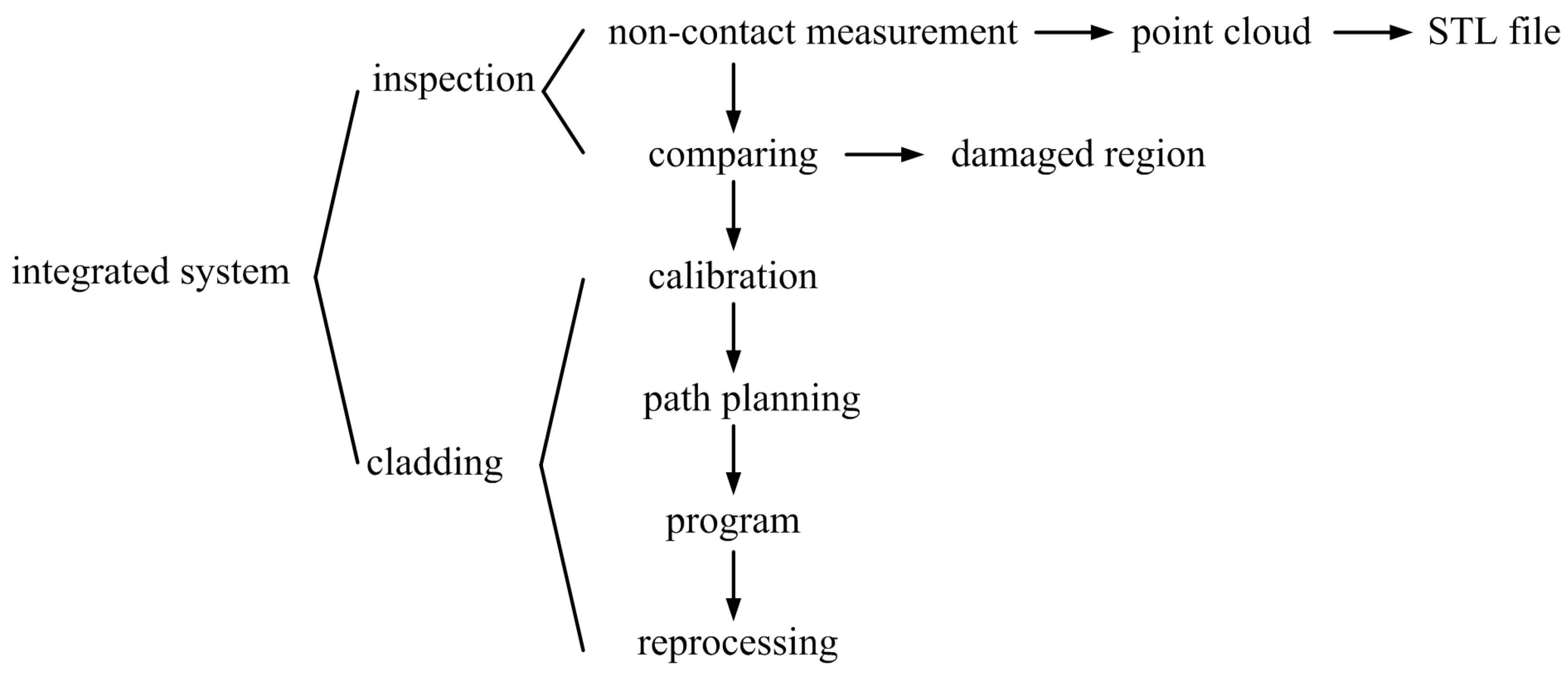 Electronics Free FullText Development of Integrated Automatic
