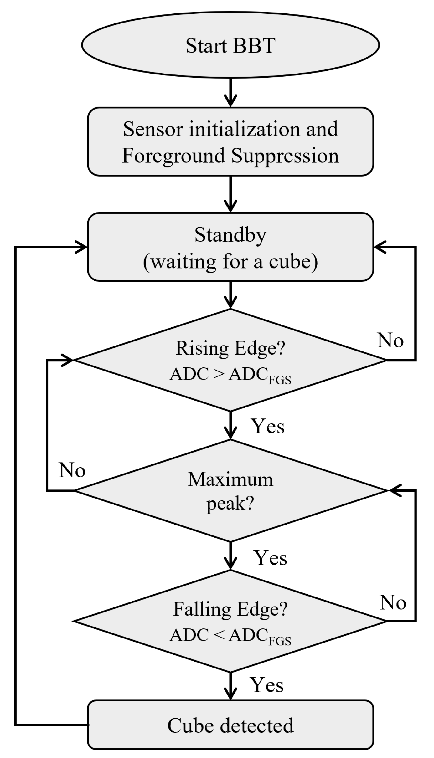Electronics | Free Full-Text | Automatic Cube Counting System for the ...