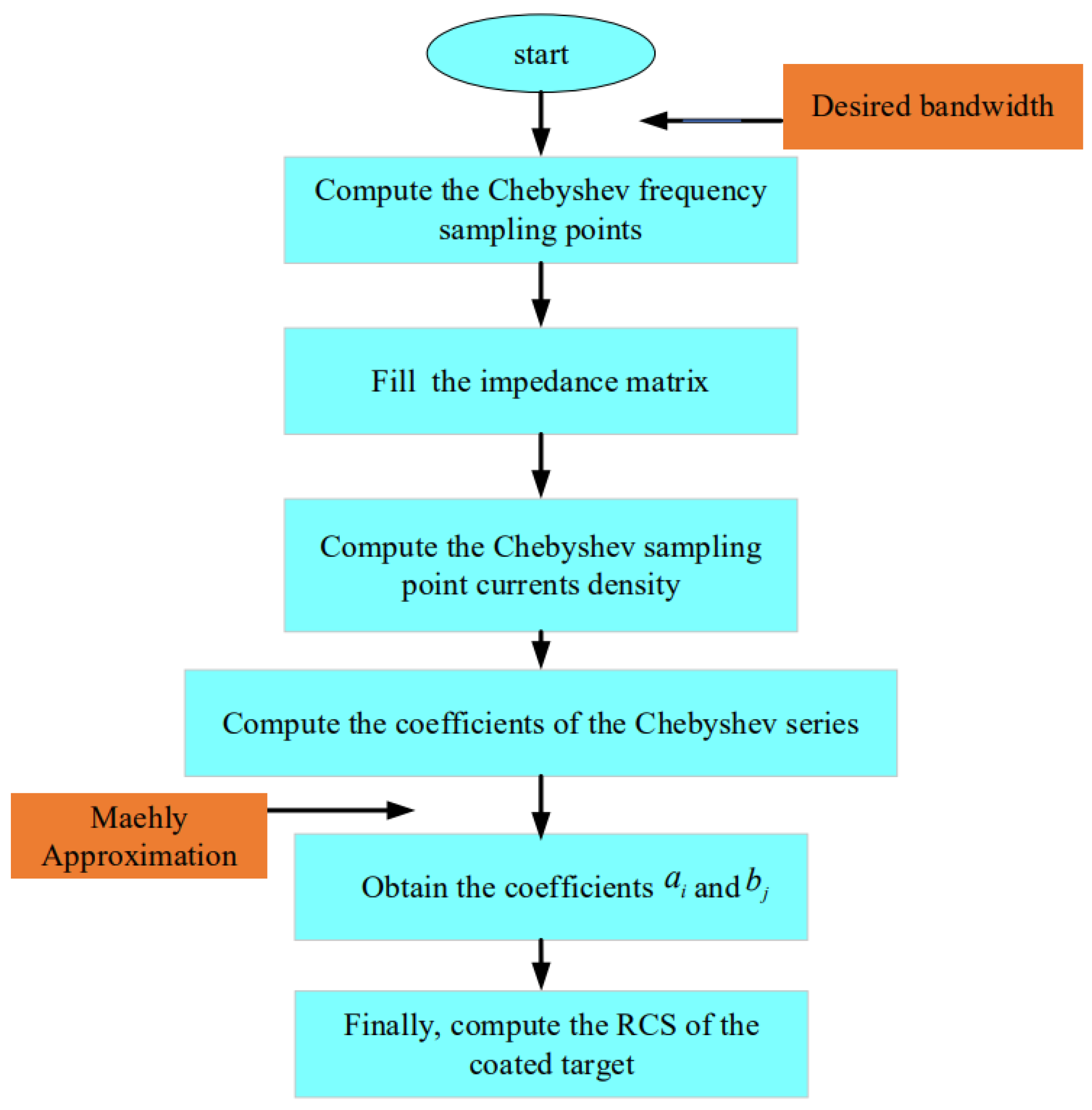 Electronics 12 00923 g004 550