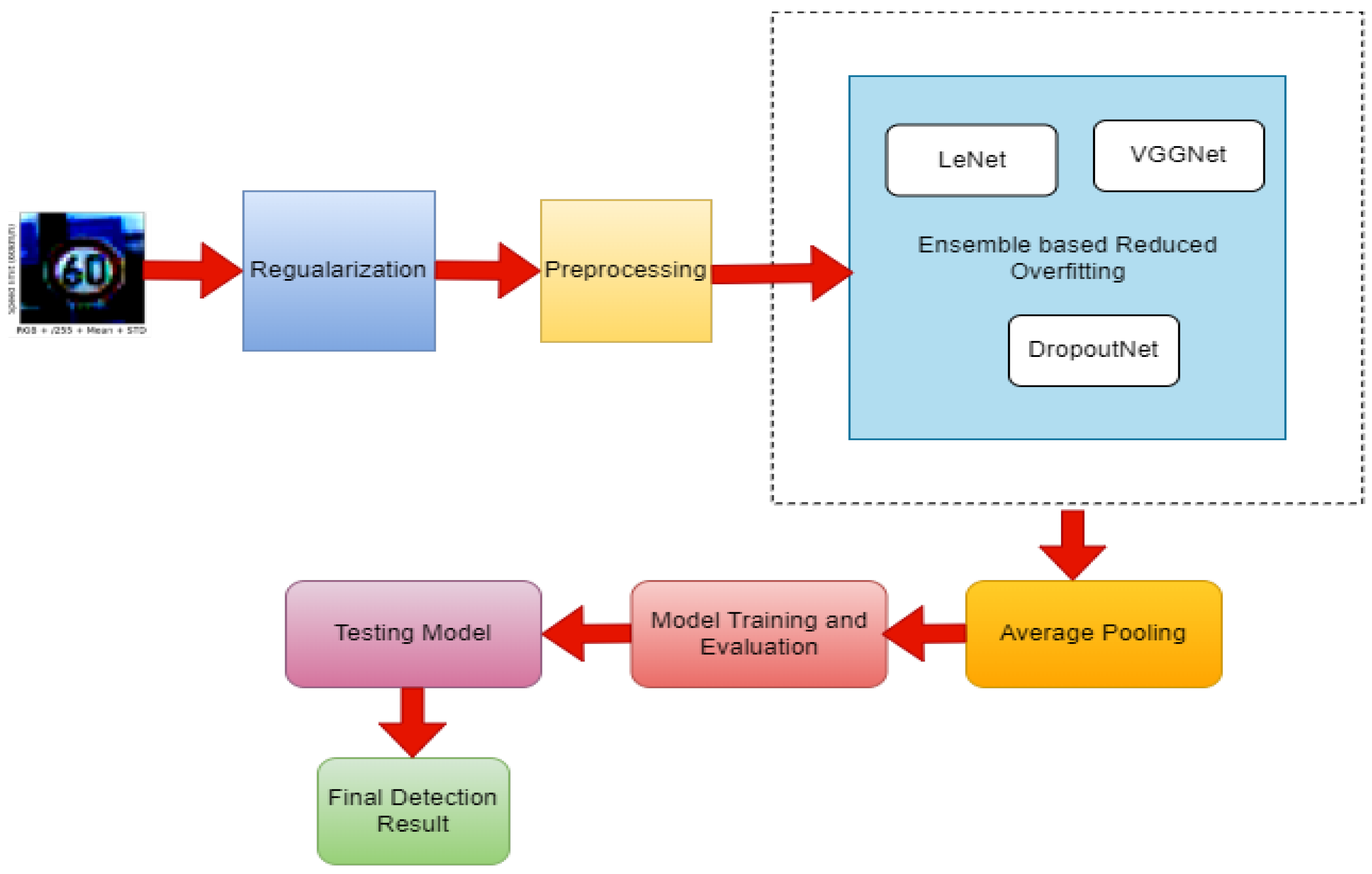 A Novel Ensemble Based Reduced Overfitting Model with Convolutional ...