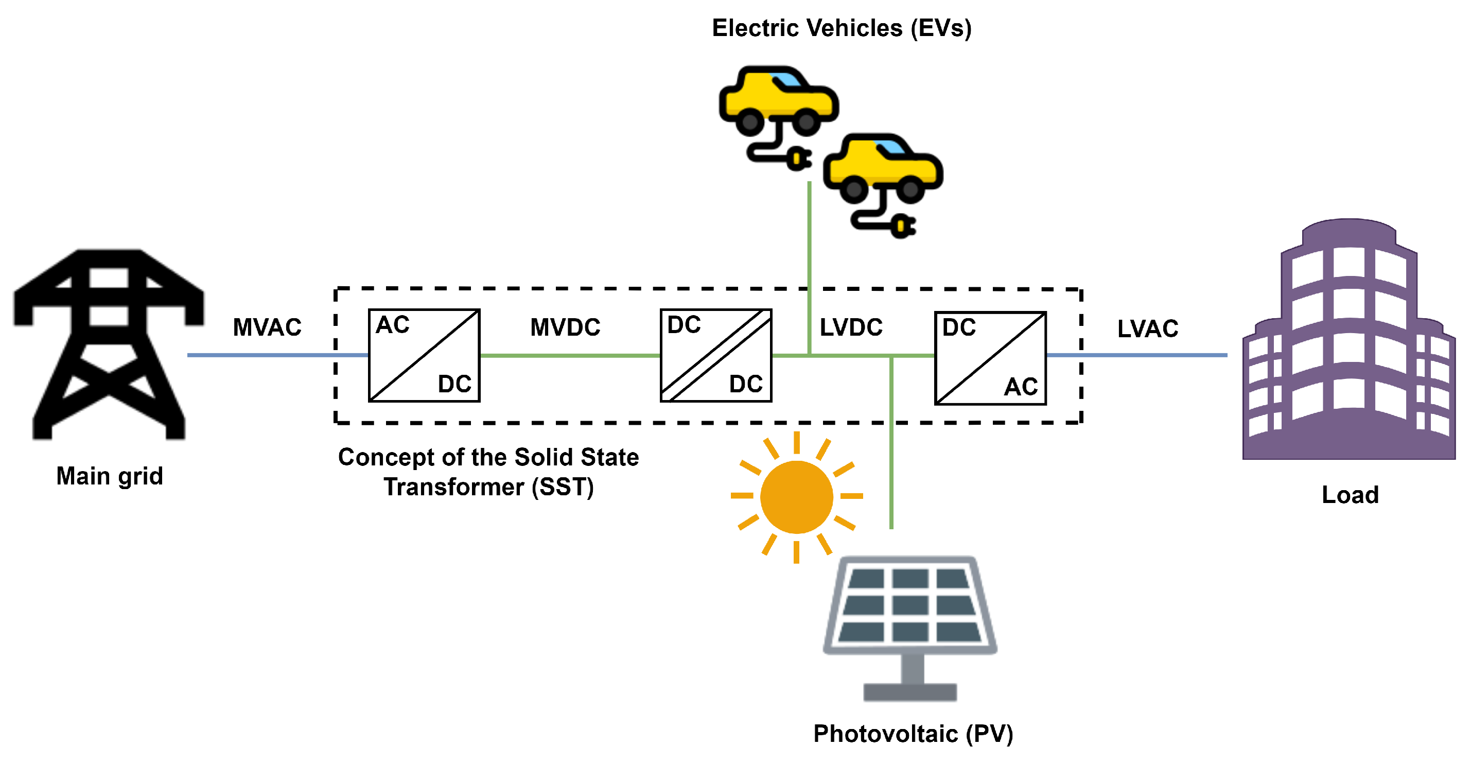 Functionalities Of Solid State Transformers Encyclopedia MDPI primary-group