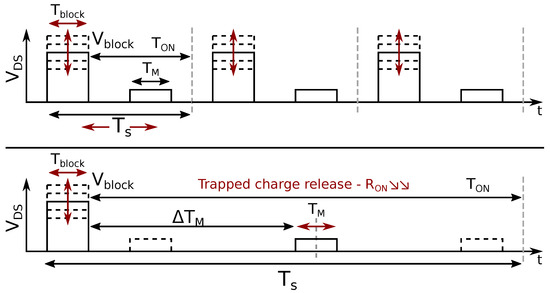 Characterization of the Dynamic RON of 600 V GaN Switches under 