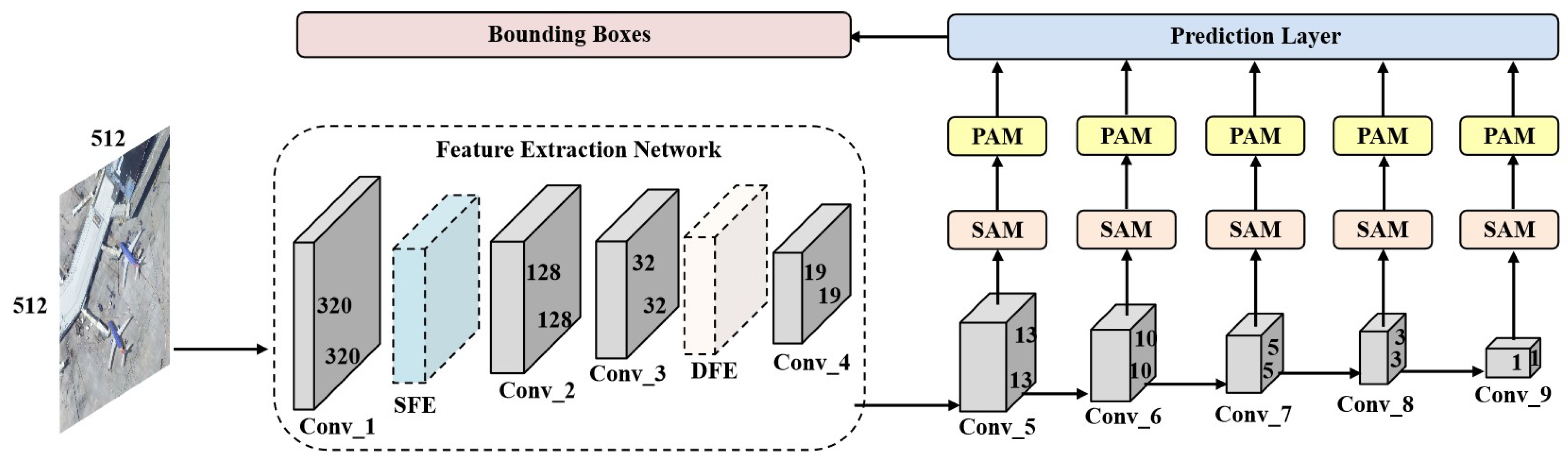 Electronics | Free Full-Text | FESSD: Feature Enhancement Single Shot ...