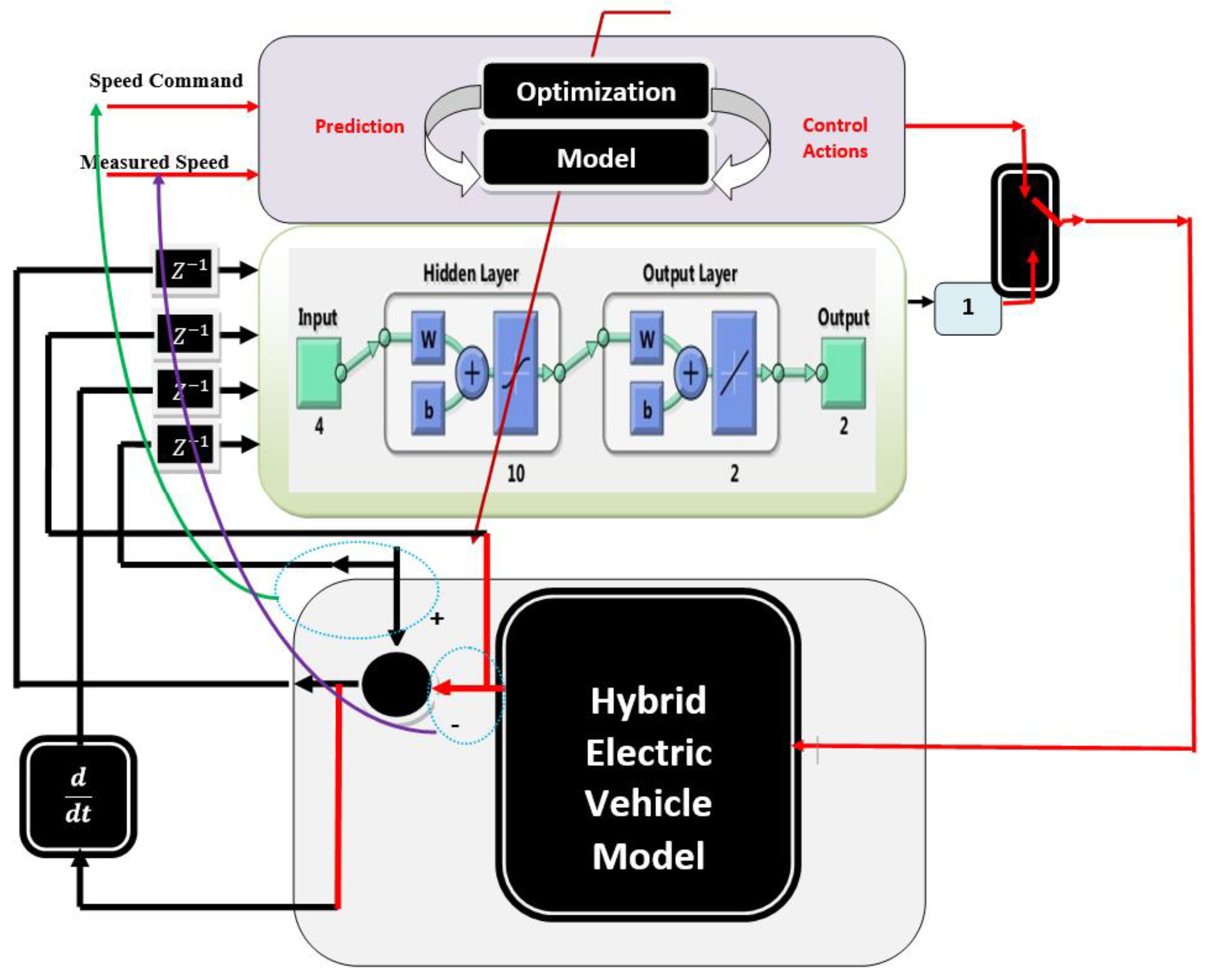 Low-Cost Hardware in the Loop for Intelligent Neural Predictive Control ...