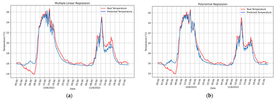 Meteorological Variables Forecasting System Using Machine Learning and ...