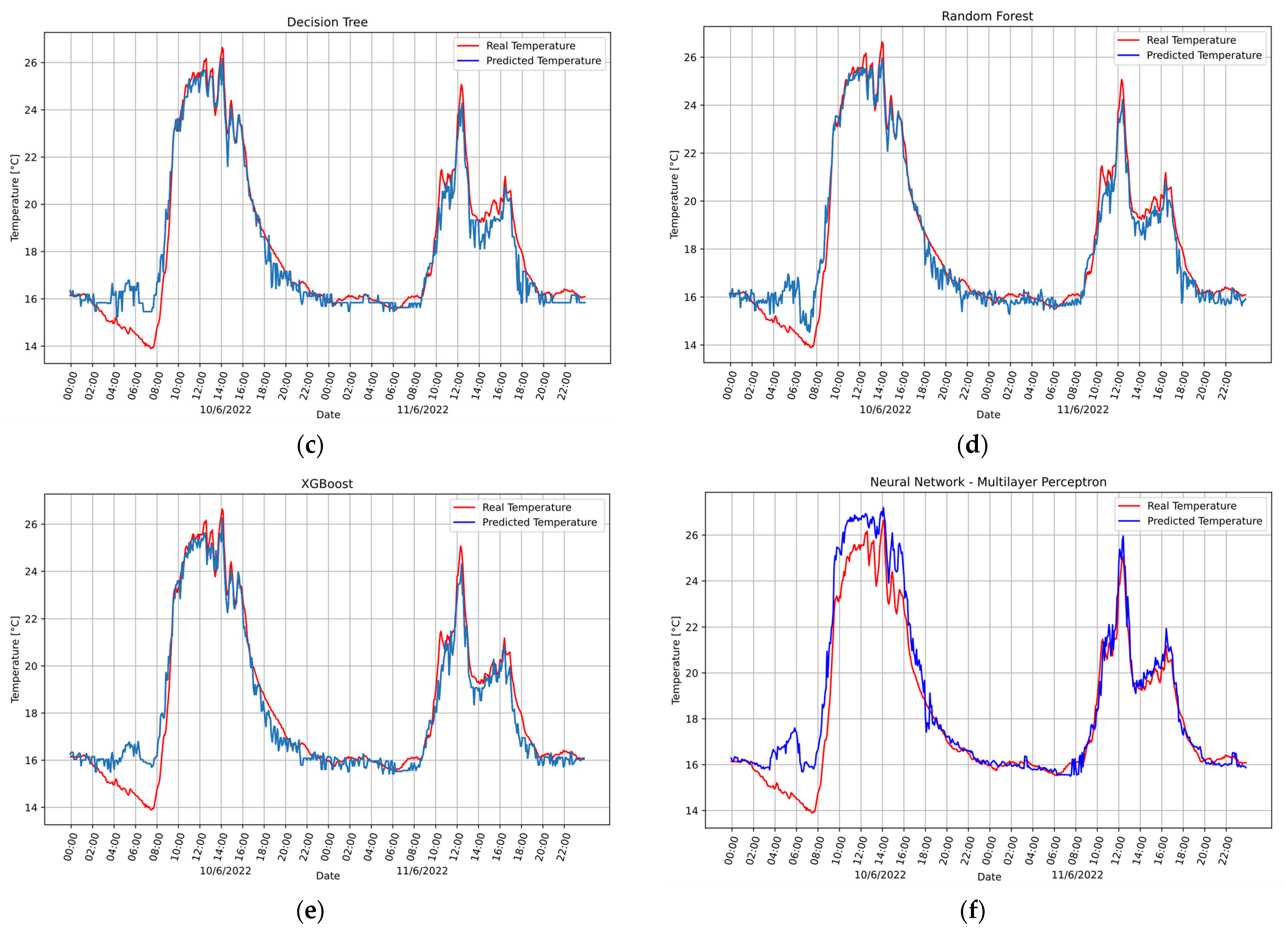 Meteorological Variables Forecasting System Using Machine Learning and ...