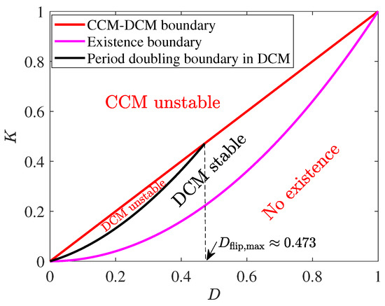 Representing Rotation Dcm Bifurcation Phenomena in Open-Loop DCM-Operated DC–DC Switching ...