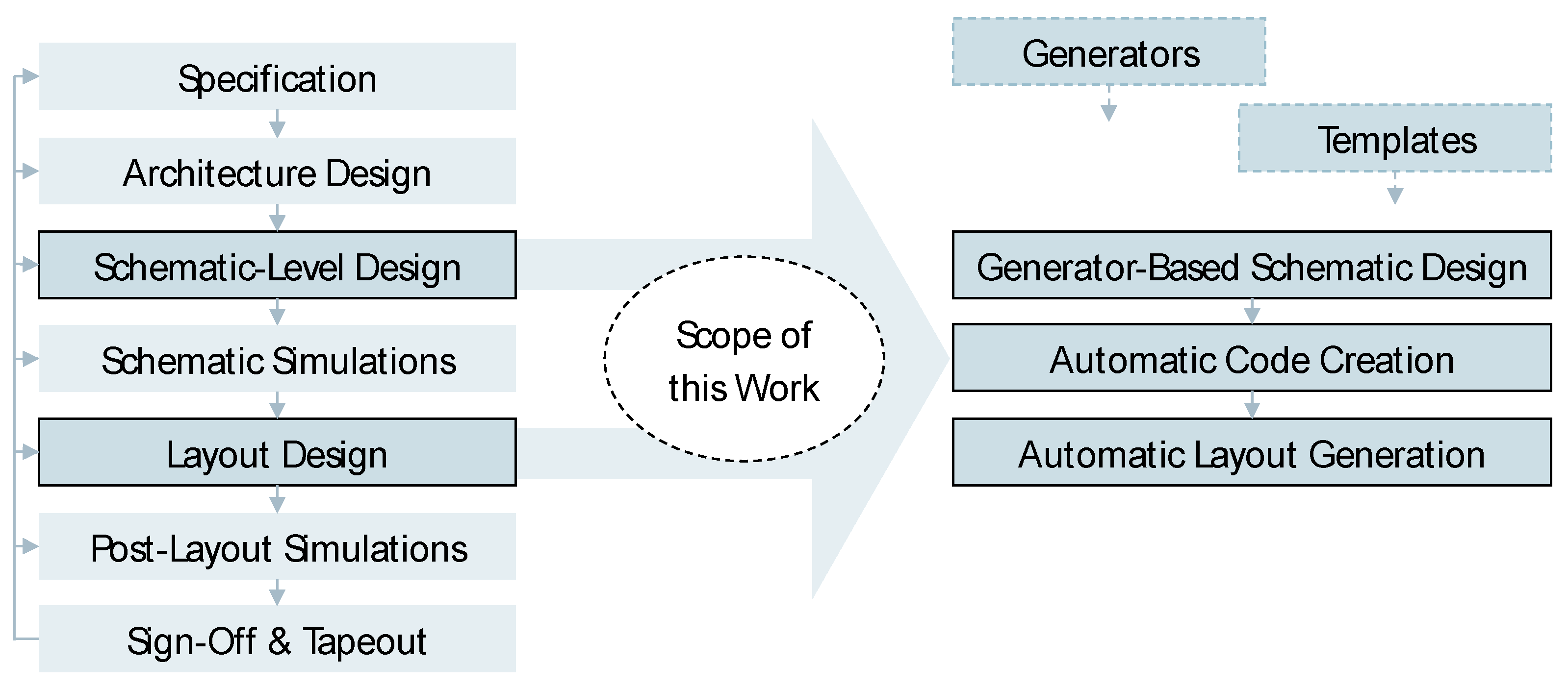 Generating the Generator: A User-Driven and Template-Based Approach ...