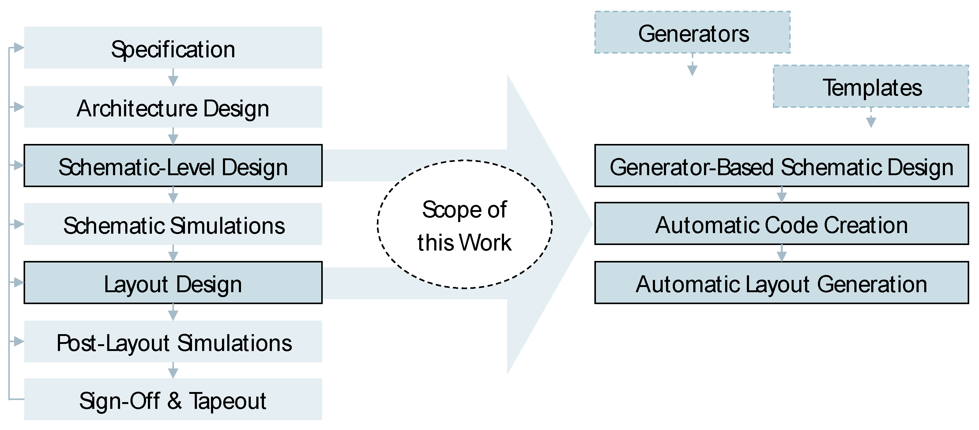 Electronics | Free Full-Text | Generating Generator: A User-Driven and Template-Based Approach towards Analog Layout Automation