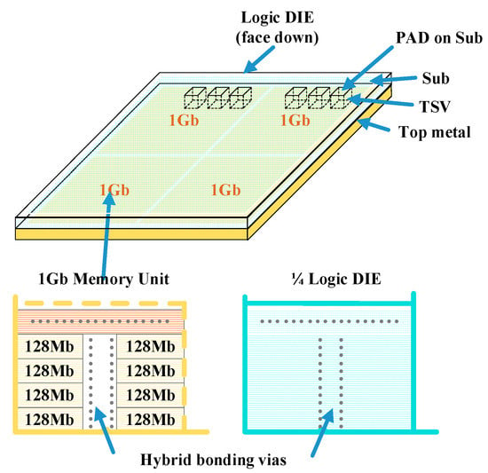 Electronics | Free Full-Text | A True Process-Heterogeneous Stacked  Embedded DRAM Structure Based on Wafer-Level Hybrid Bonding