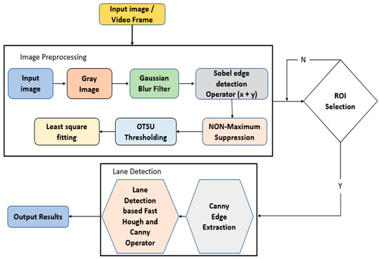 Lane Line Detection and Object Scene Segmentation Using Otsu ...