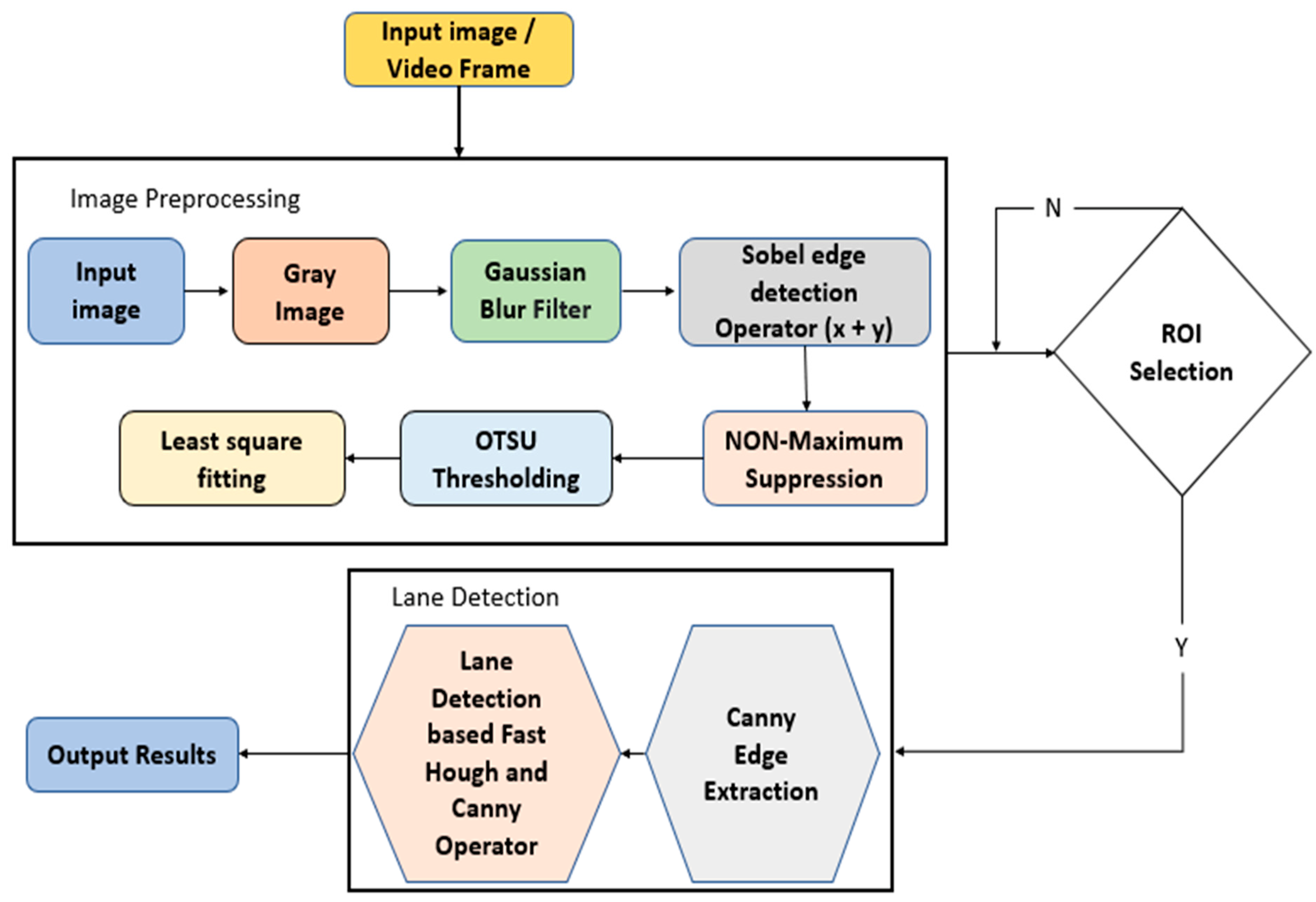 Flowchart of the algorithm for the real-time contour map extraction.