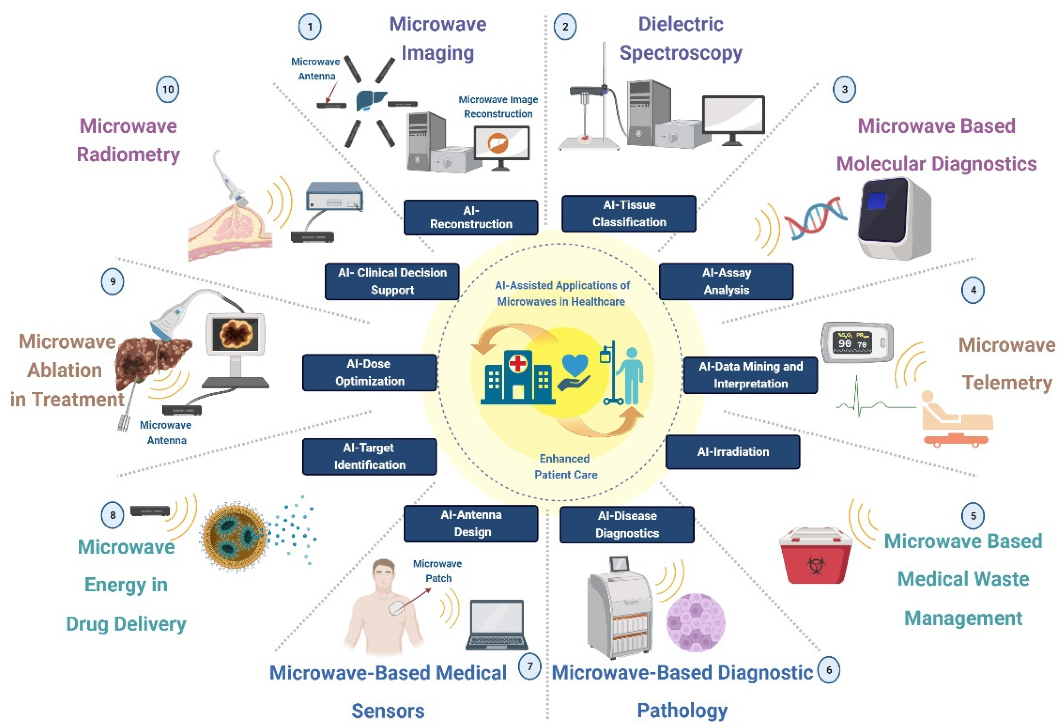 Electronics Free FullText Applications of Microwaves in Medicine