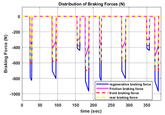 Maximizing Regenerative Braking Energy Harnessing in Electric Vehicles ...