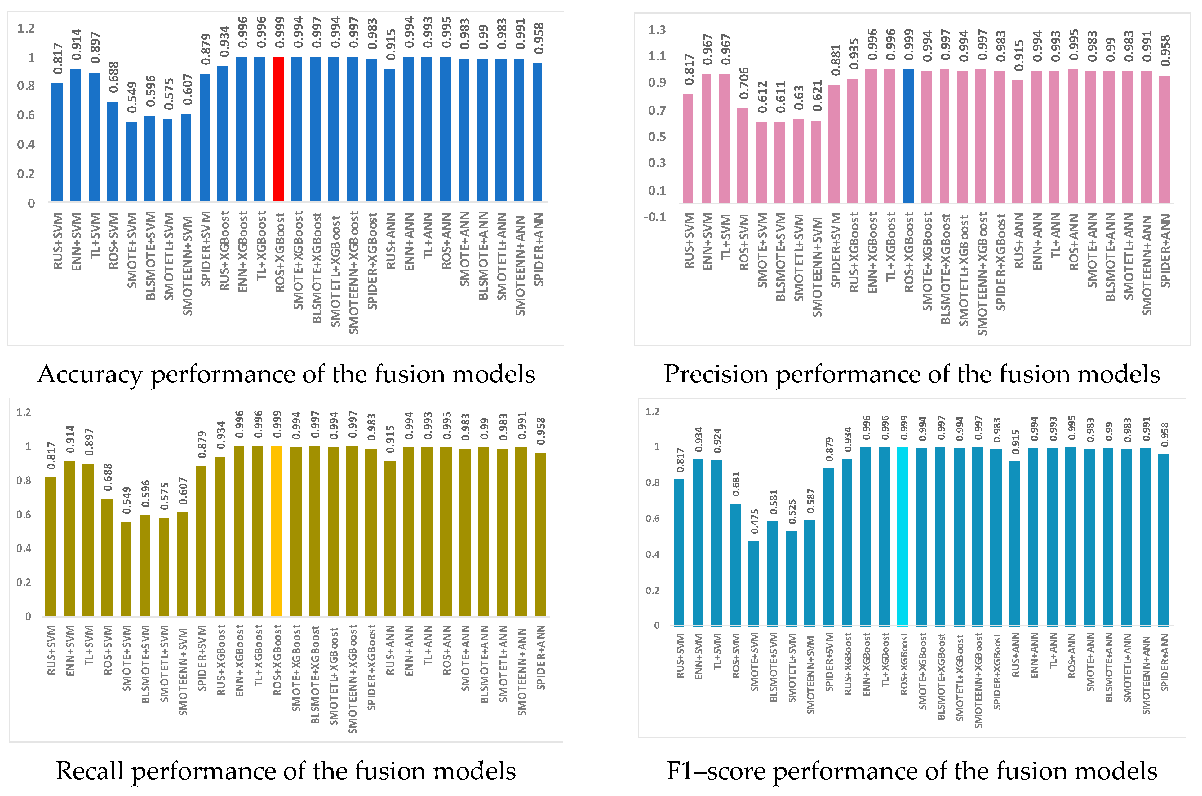 Fusion Model for Classification Performance Optimization in a Highly ...
