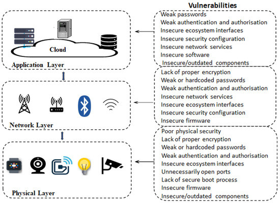 Analysis of Consumer IoT Device Vulnerability Quantification 