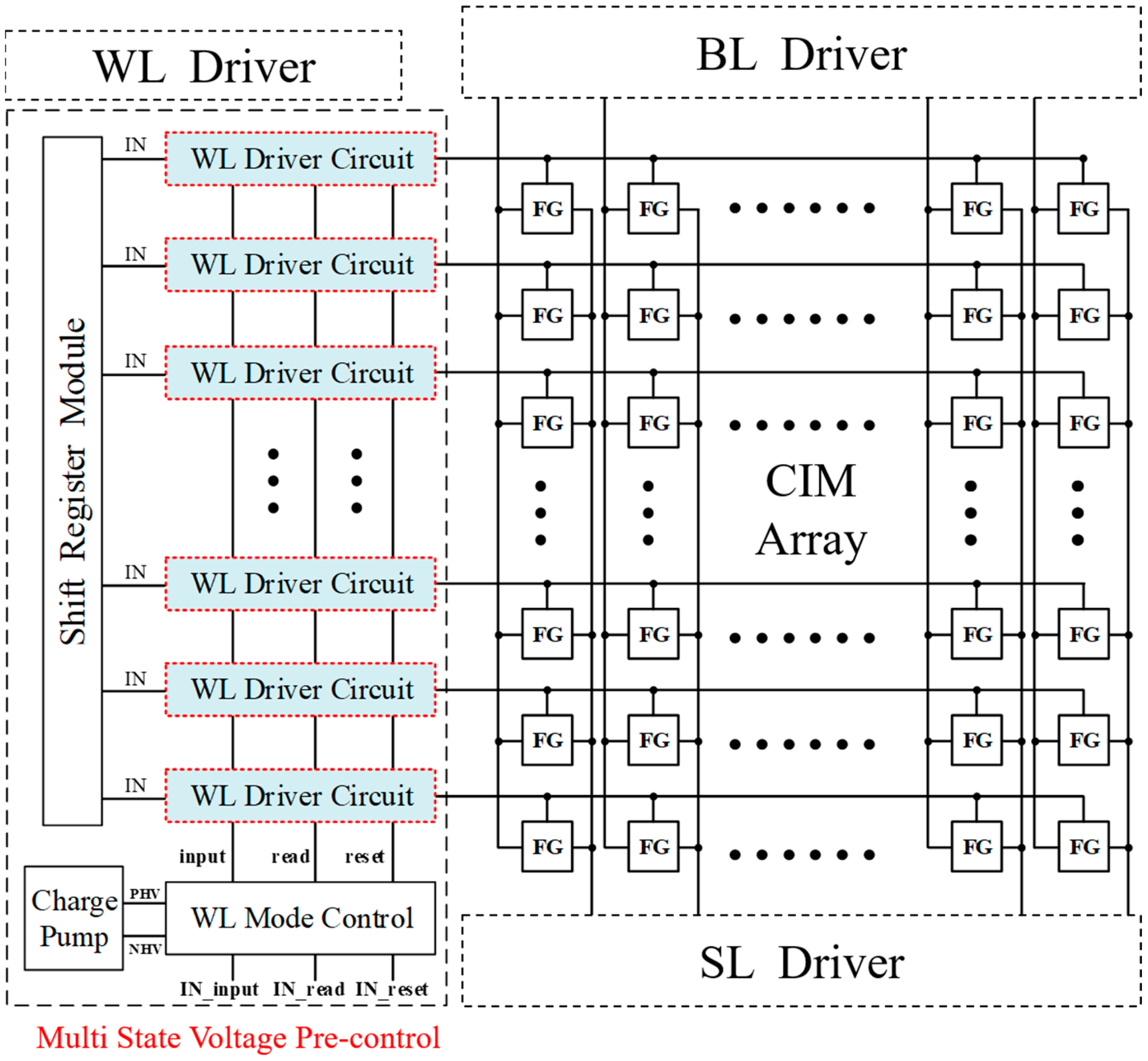 A Novel Word Line Driver Circuit for ComputeinMemory Based on the