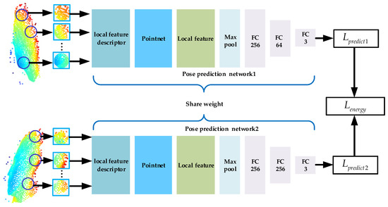 Siamese PointNet: 3D Head Pose Estimation with Local Feature Descriptor