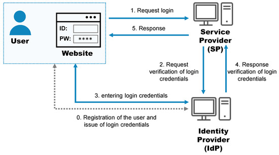 Distributed and Federated Authentication Schemes Based on Updatable ...