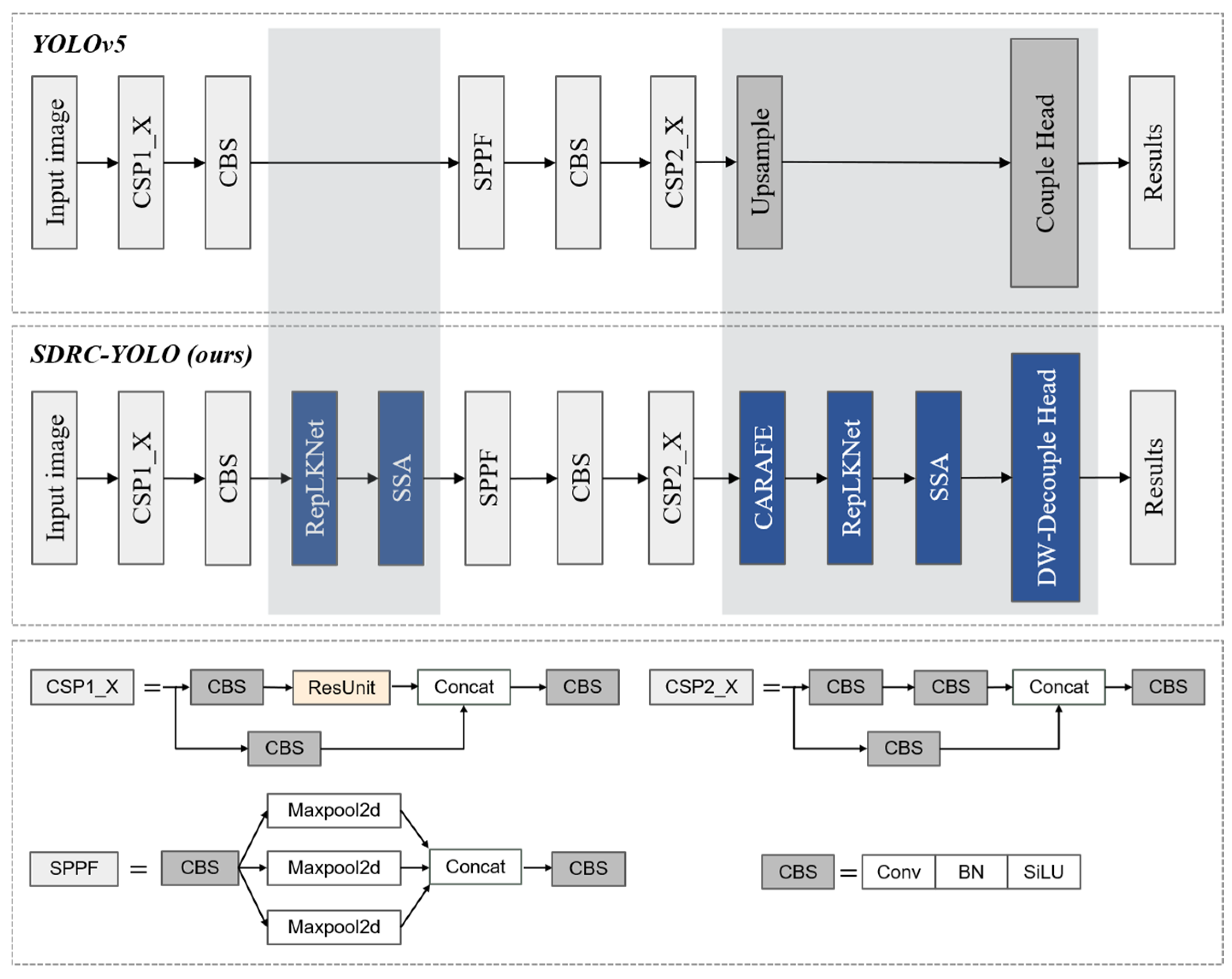 SDRC-YOLO: A Novel Foreign Object Intrusion Detection Algorithm in ...