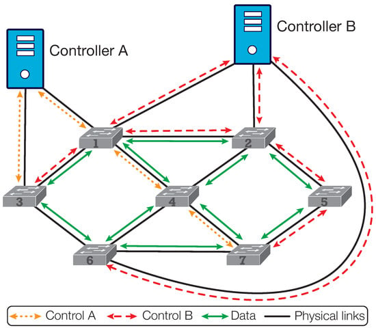 Electronics | Free Full-Text | A Comprehensive Survey of In-Band Control in  SDN: Challenges and Opportunities