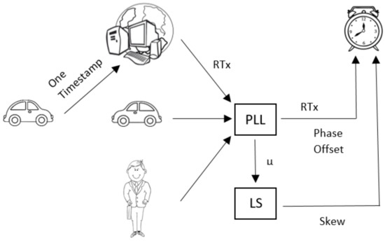 Single-Timestamp Skew Correction (STSC) in V2X Networks