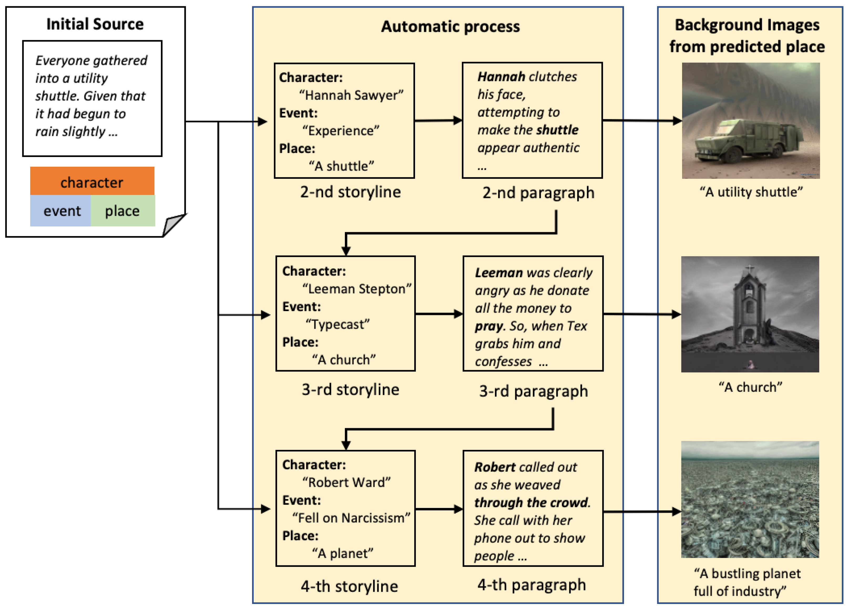A Multi-Modal Story Generation Framework with AI-Driven Storyline 