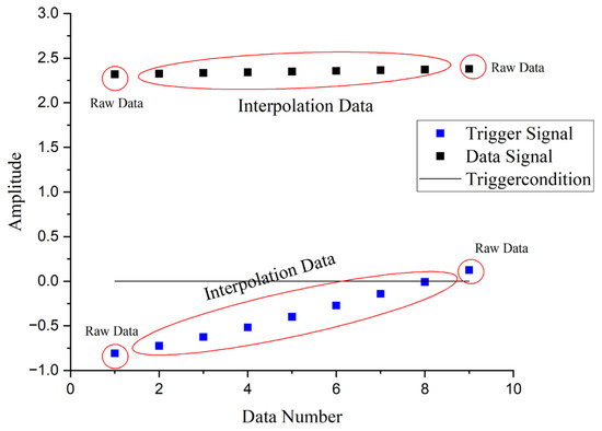 A Multiple Interpolation Algorithm to Improve Resampling Accuracy in ...