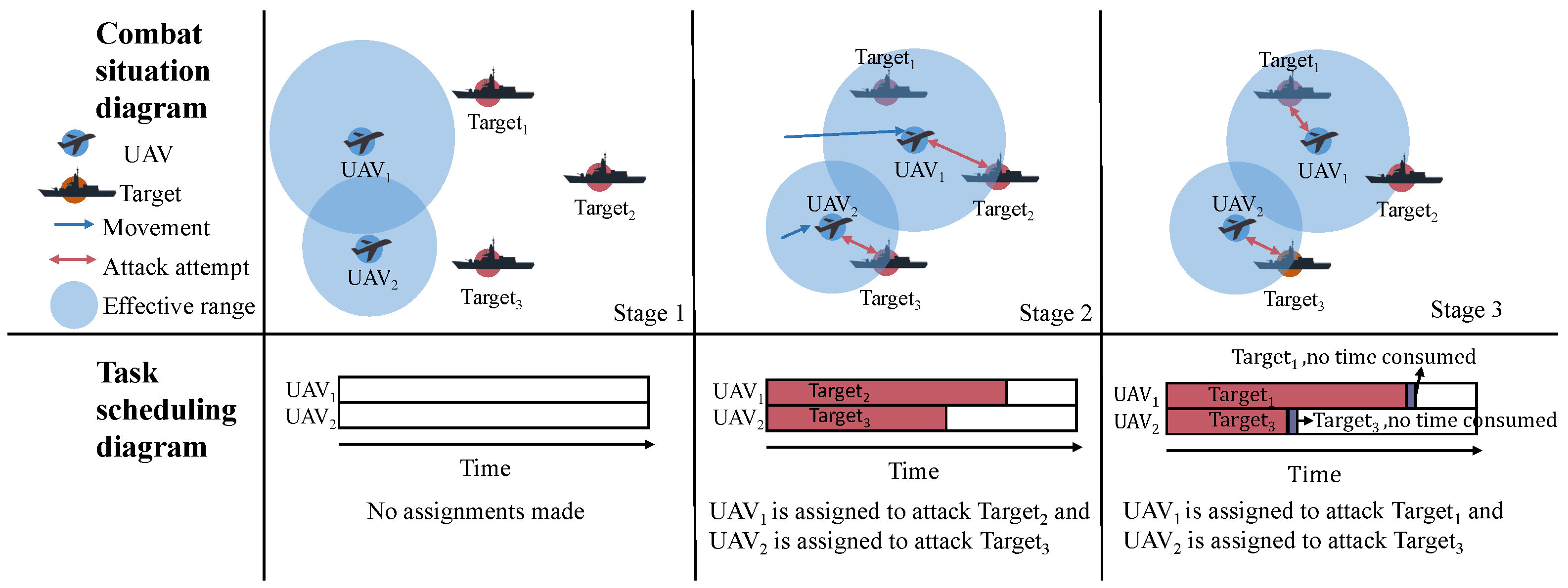 uav task assignment