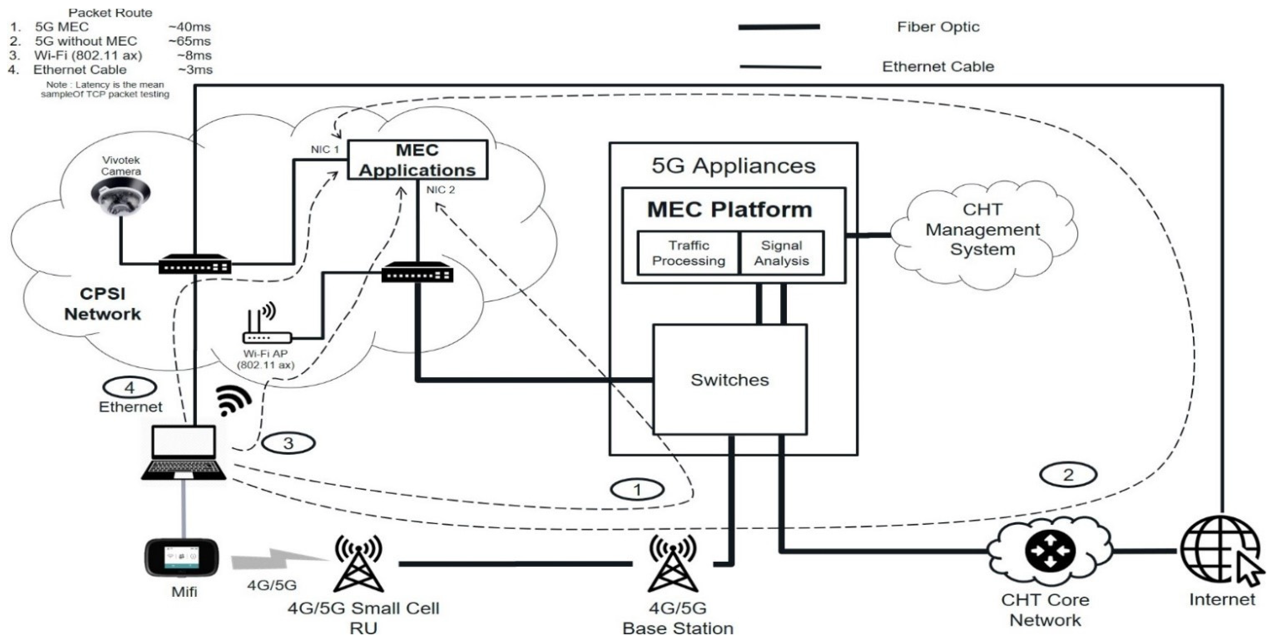 Electronics | Free Full-Text | Implementation and Evaluation of 5G MEC ...