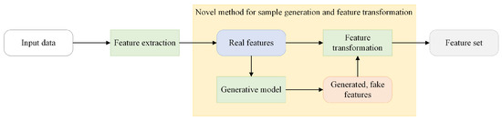 Improving the Performance of Open-Set Recognition with Generated Fake Data