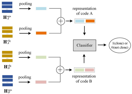 Electronics | Free Full-Text | A Novel Source Code Clone Detection ...