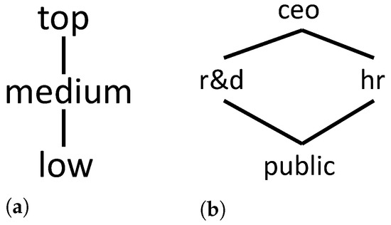 Declarative Secure Placement of FaaS Orchestrations in the Cloud 