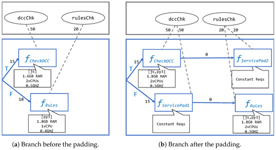 Declarative Secure Placement of FaaS Orchestrations in the Cloud 